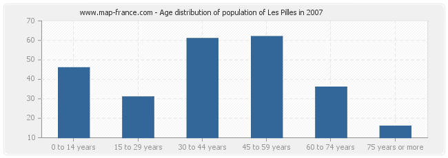 Age distribution of population of Les Pilles in 2007